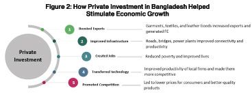 Figure 2: How Private Investment in Bangladesh Helped Stimulate Economic Growth